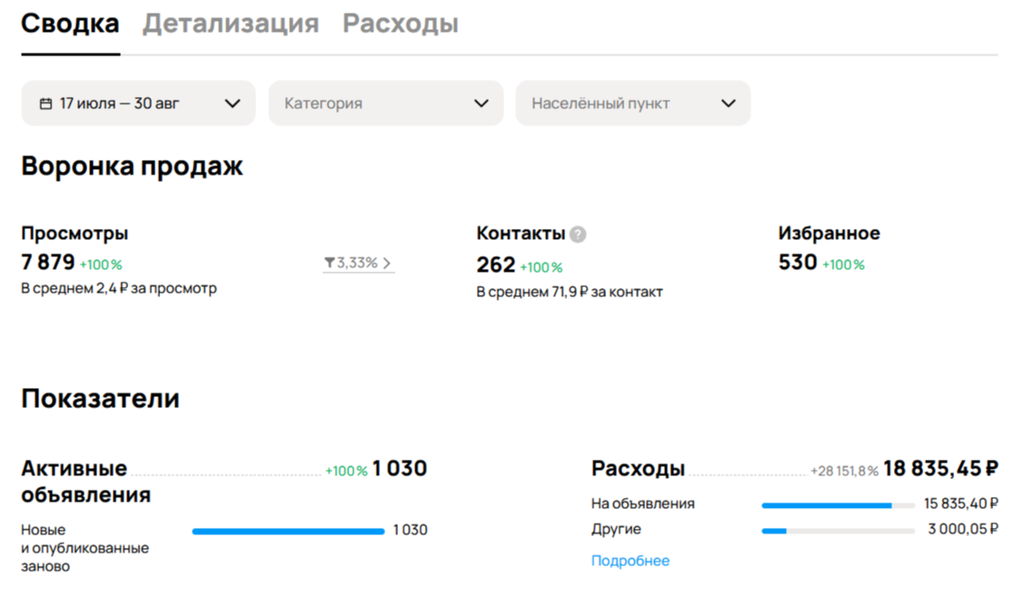 Скриншот из кейса: Продвижение пиломатериалов оптом на Авито