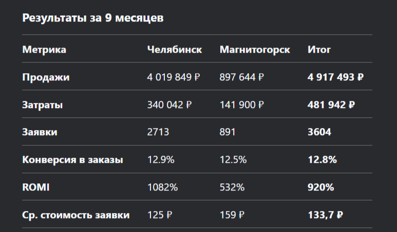 Статистика продаж ортопедических матрасов в Челябинске и Магнитогорске на Авито