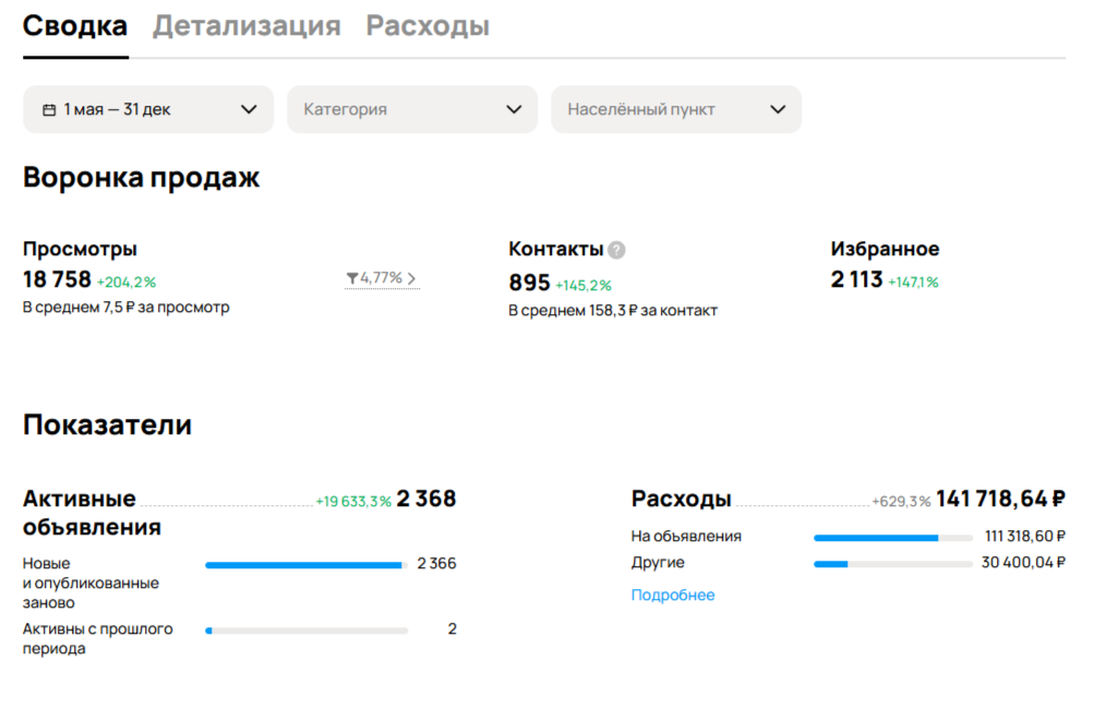 Статистика Авито — Магнитогорск (895 заявок, 111 заказов)
