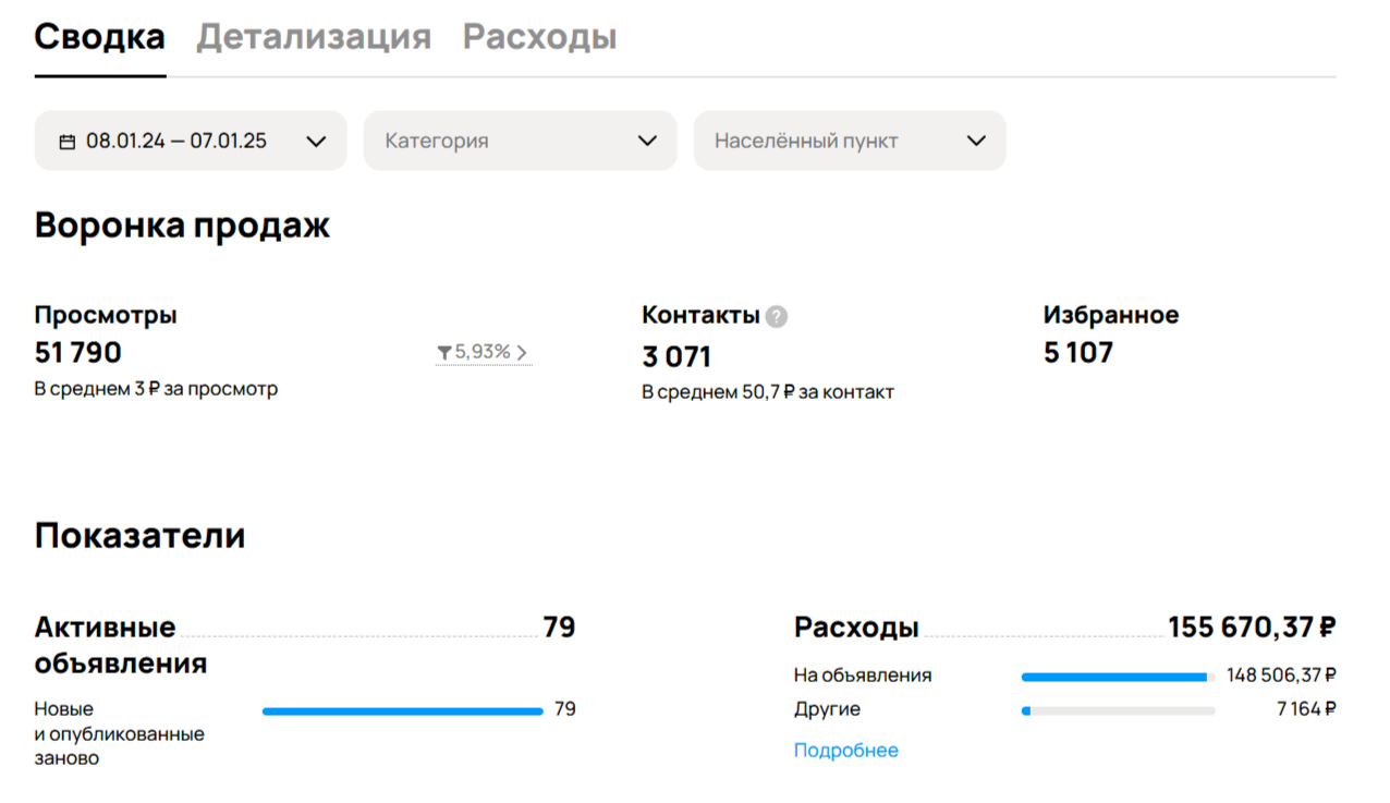Скриншот из кейса: Продвижение морских контейнеров на Авито